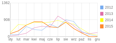 Wykres roczny blog rowerowy dariakasztan.bikestats.pl